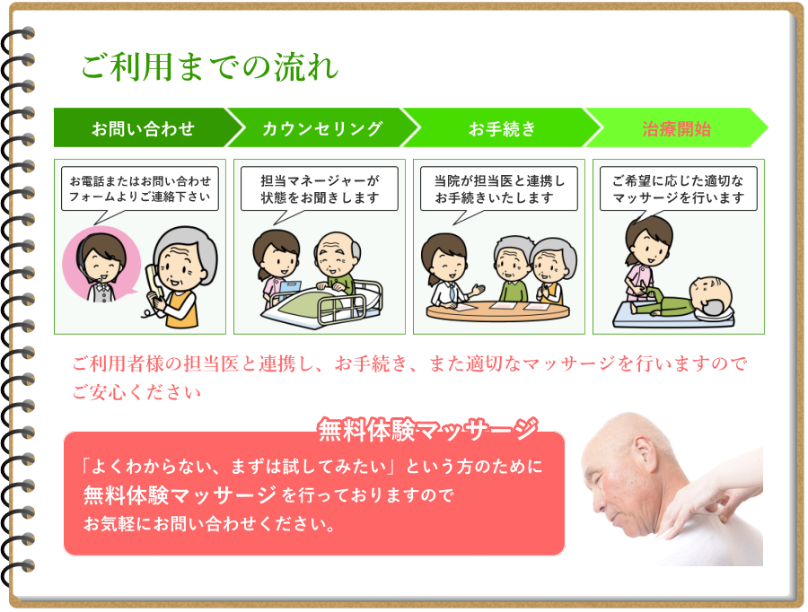 健康保険適応、在宅訪問マッサージ「あいのて君津治療院」ご利用までの流れ